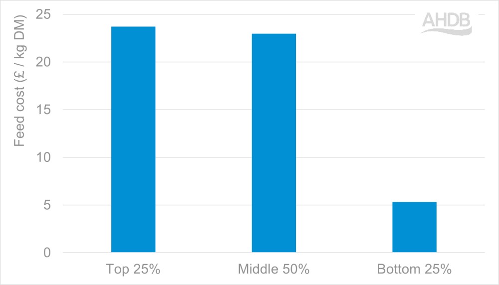 Graph illustrating cost per kg of dry matter of non-forage feed for Farmbench users.